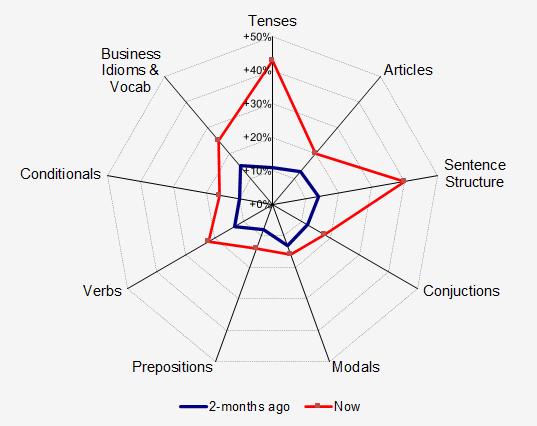 Average Improvement